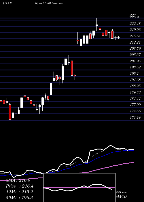  Daily chart PenskeAutomotive