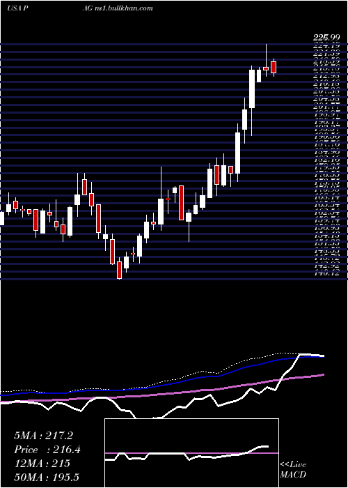  weekly chart PenskeAutomotive