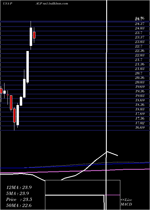  monthly chart PlainsGroup