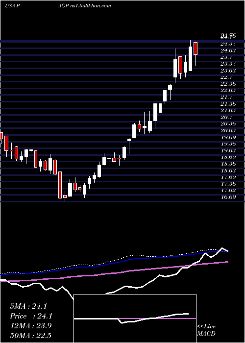  weekly chart PlainsGroup