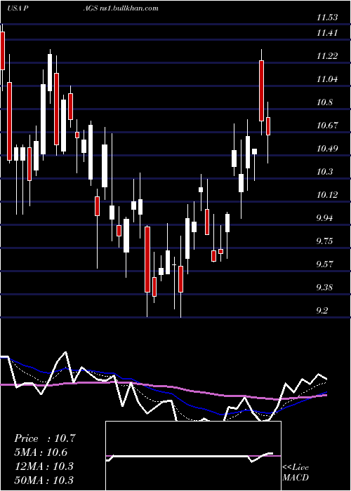  Daily chart PagseguroDigital
