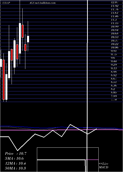  monthly chart PagseguroDigital