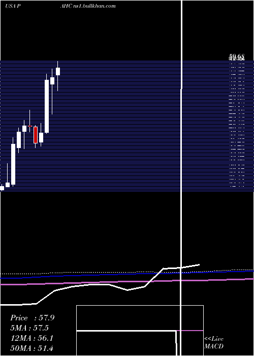  monthly chart PhibroAnimal