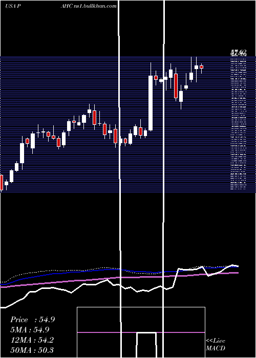  weekly chart PhibroAnimal