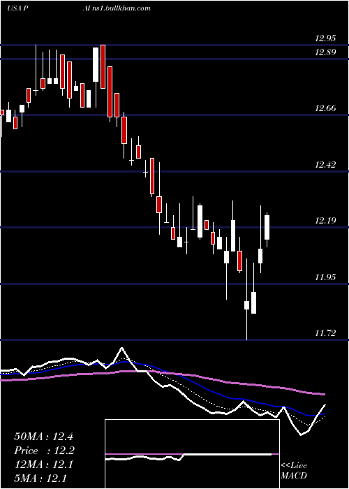 Daily chart WesternAsset