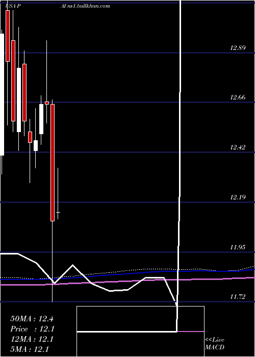  monthly chart WesternAsset