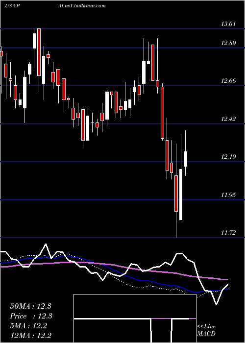  weekly chart WesternAsset