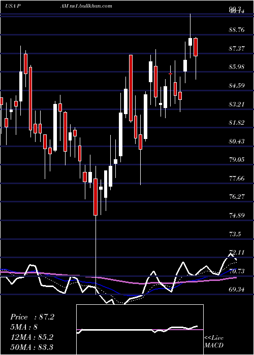  Daily chart PampaEnergia