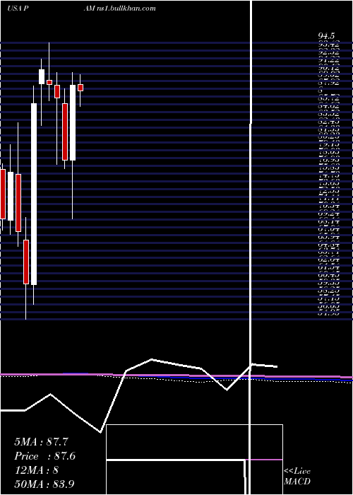  monthly chart PampaEnergia