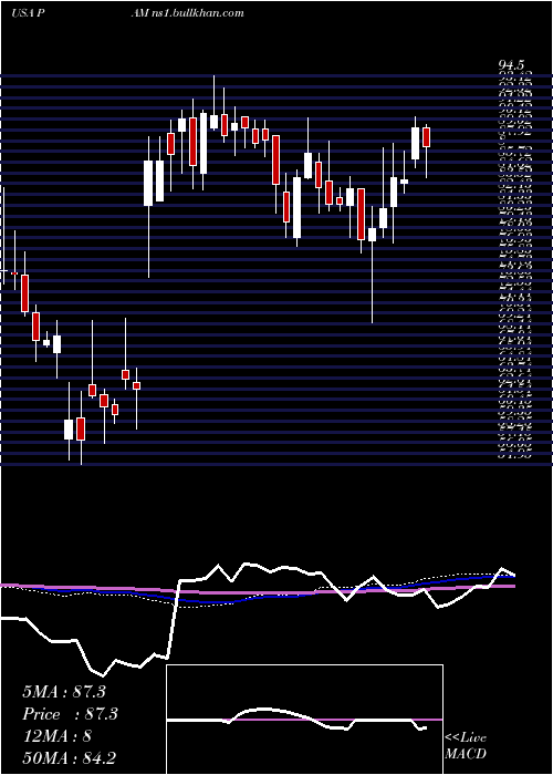  weekly chart PampaEnergia