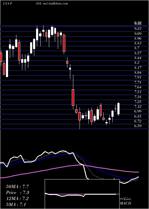  Daily chart PangaeaLogistics