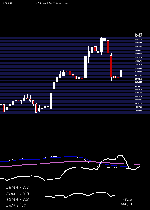  weekly chart PangaeaLogistics