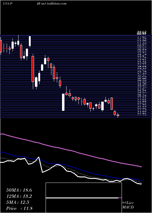  Daily chart ParTechnology