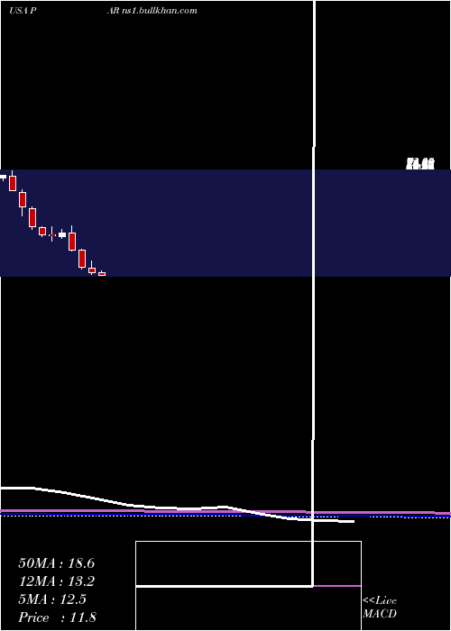  monthly chart ParTechnology
