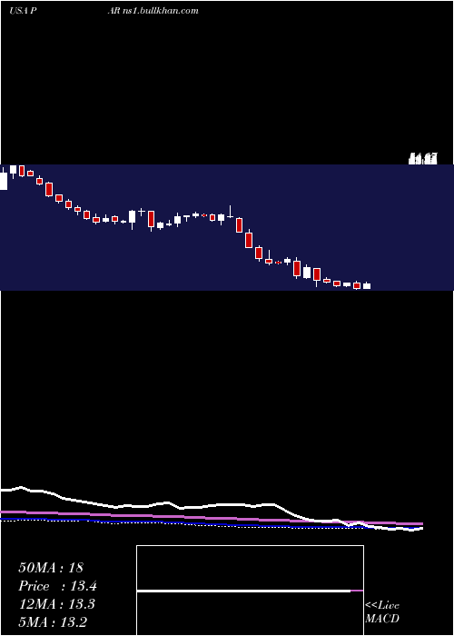  weekly chart ParTechnology