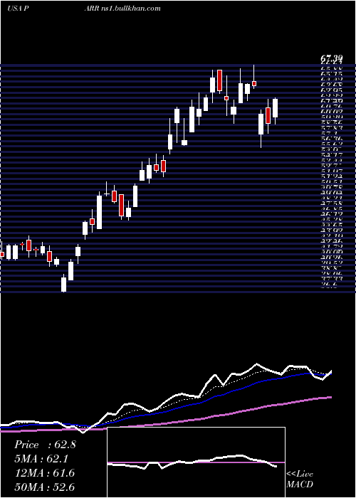  Daily chart ParPacific