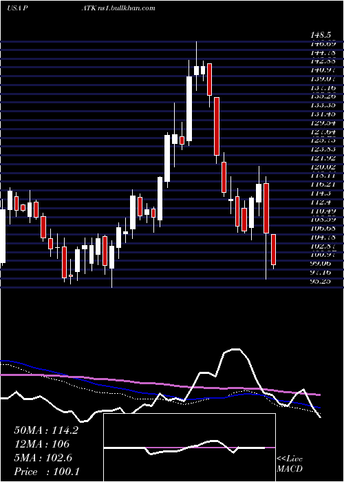  weekly chart PatrickIndustries