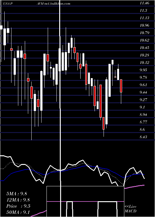  Daily chart PavmedInc