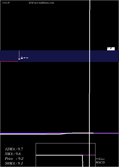  monthly chart PavmedInc