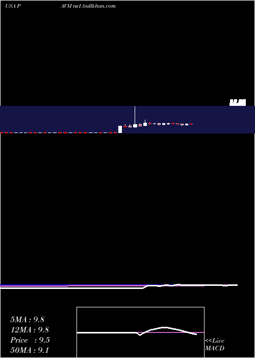 weekly chart PavmedInc