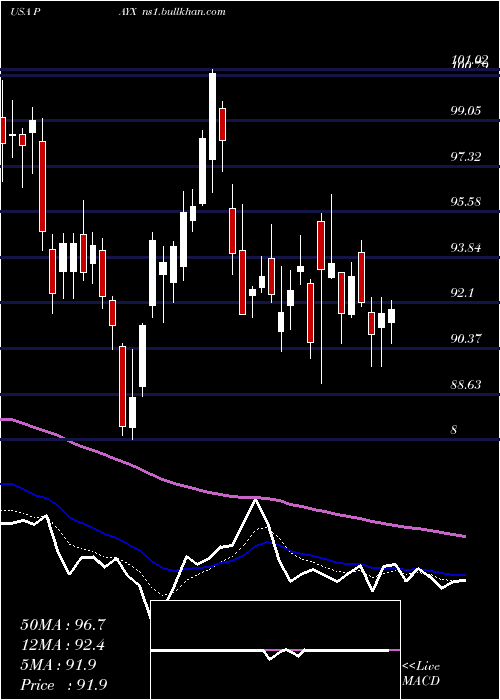  Daily chart PaychexInc
