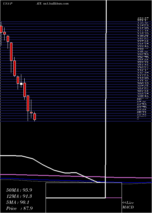  monthly chart PaychexInc