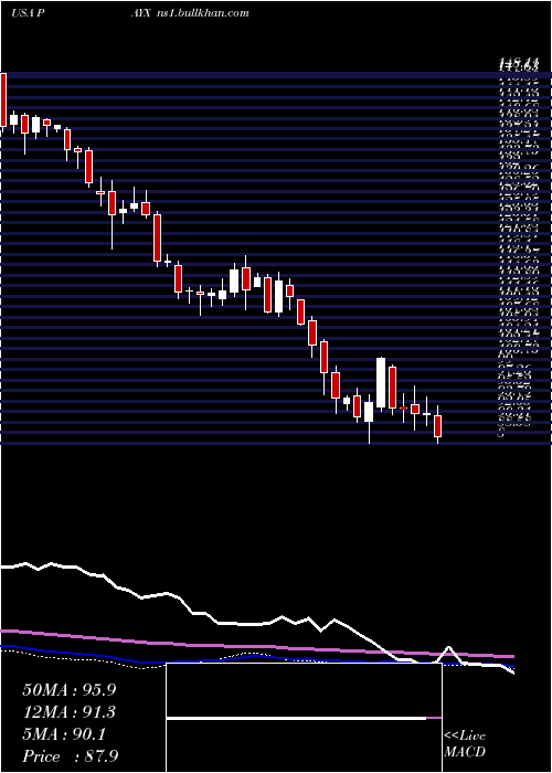  weekly chart PaychexInc