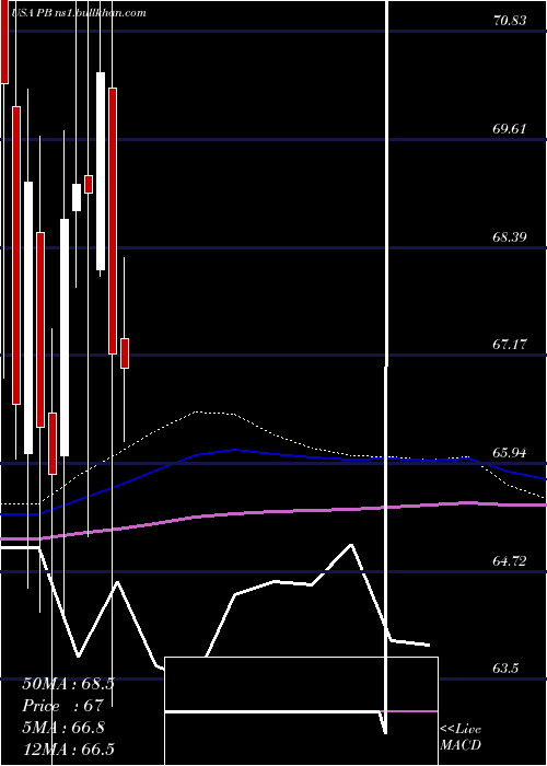  monthly chart ProsperityBancshares