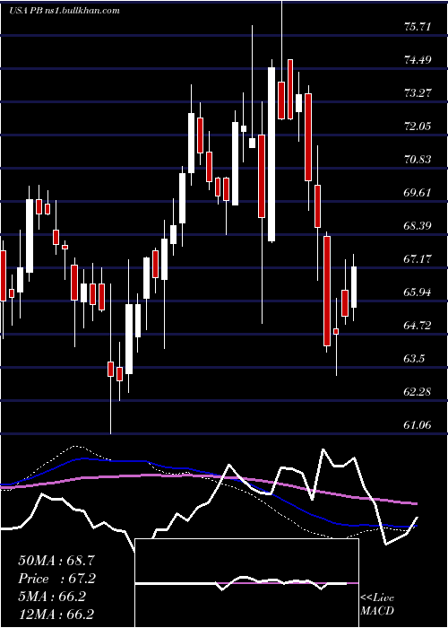  weekly chart ProsperityBancshares