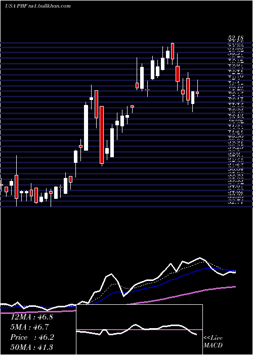  Daily chart PbfEnergy