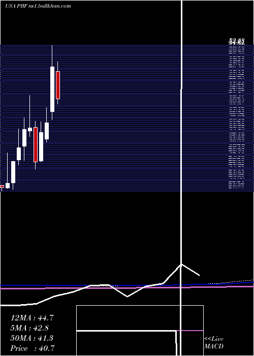  monthly chart PbfEnergy