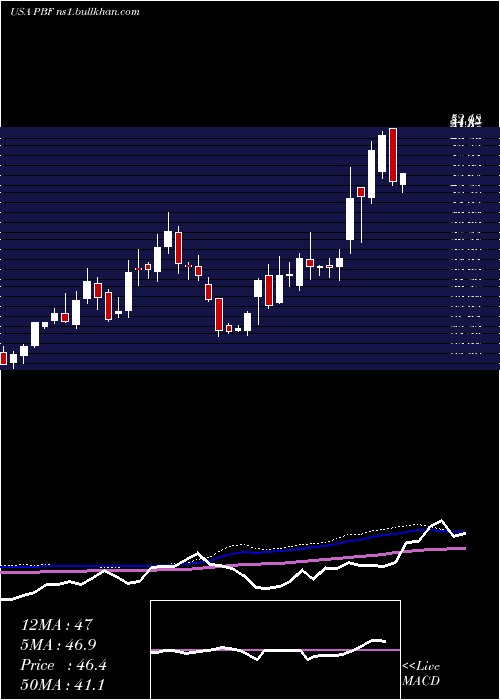  weekly chart PbfEnergy