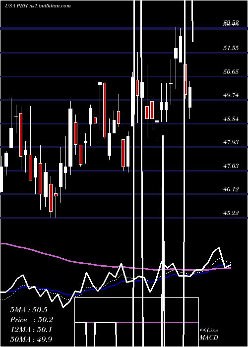  Daily chart PrestigeConsumer