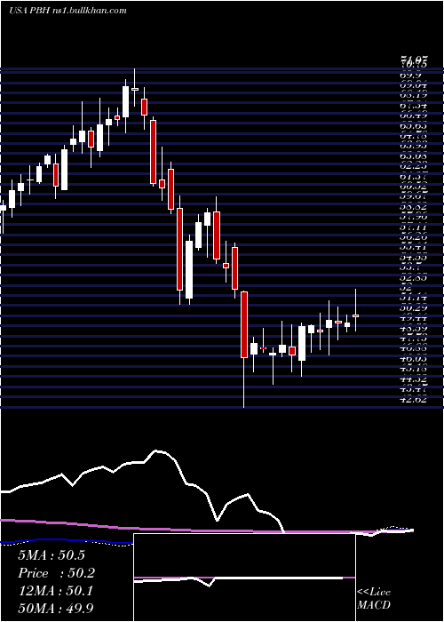  weekly chart PrestigeConsumer