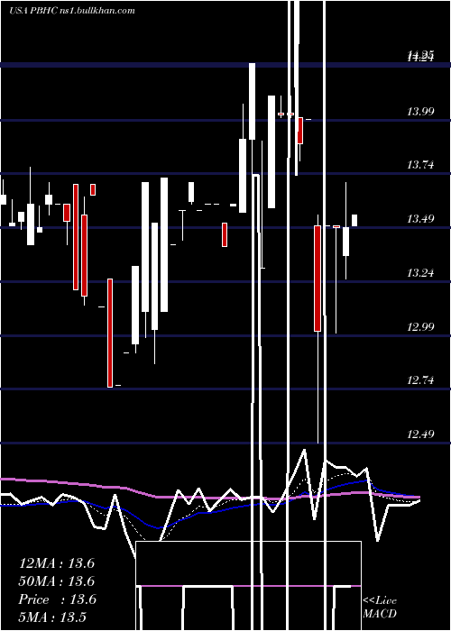  Daily chart PathfinderBancorp