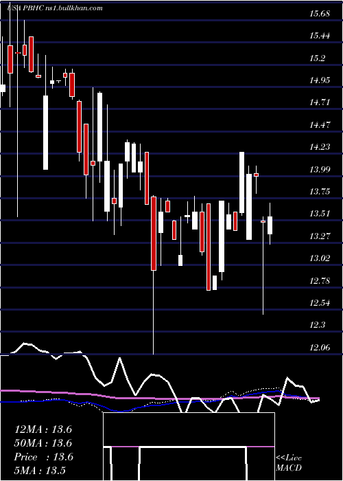  weekly chart PathfinderBancorp