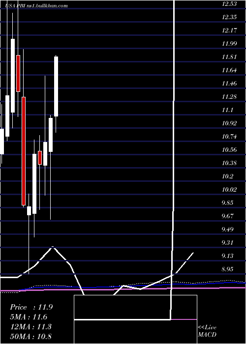  monthly chart PitneyBowes