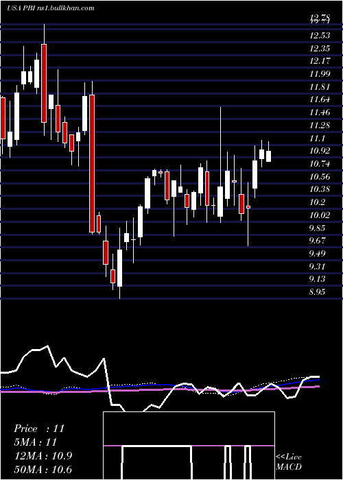  weekly chart PitneyBowes