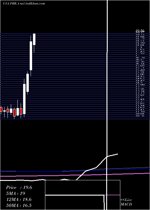  monthly chart PetroleoBrasileiro