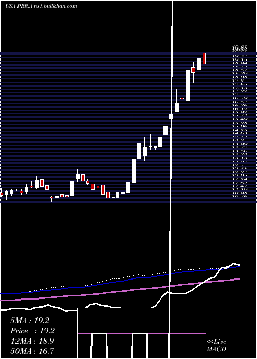  weekly chart PetroleoBrasileiro