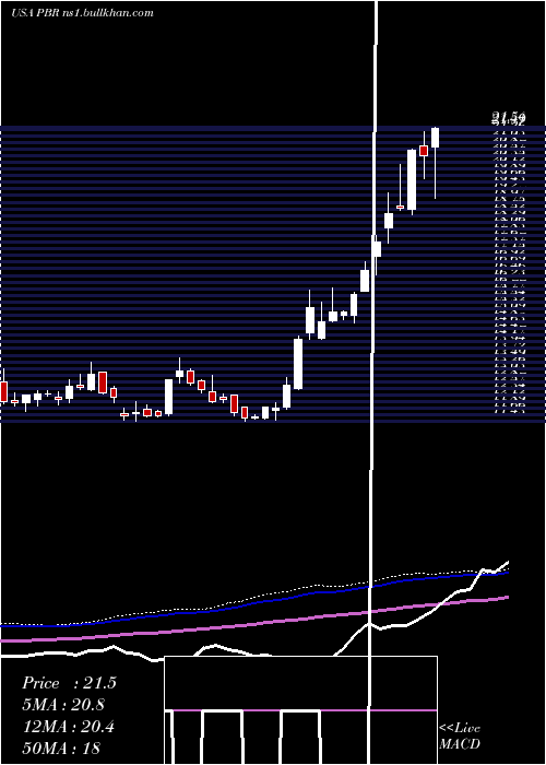  weekly chart PetroleoBrasileiro