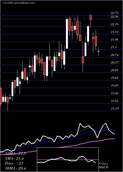  Daily chart PermianBasin