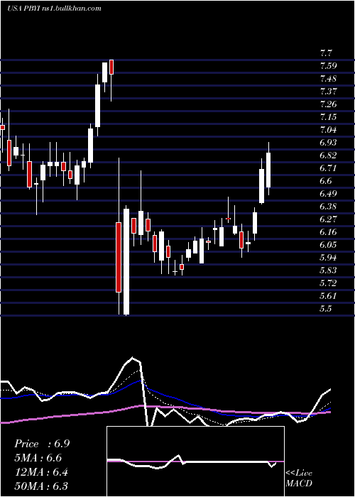  Daily chart PumaBiotechnology