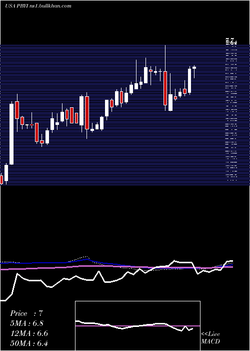  weekly chart PumaBiotechnology