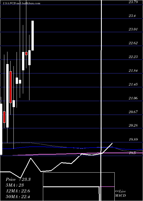  monthly chart PacificCity