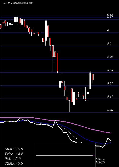  Daily chart HighIncome
