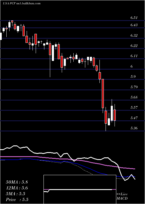  weekly chart HighIncome