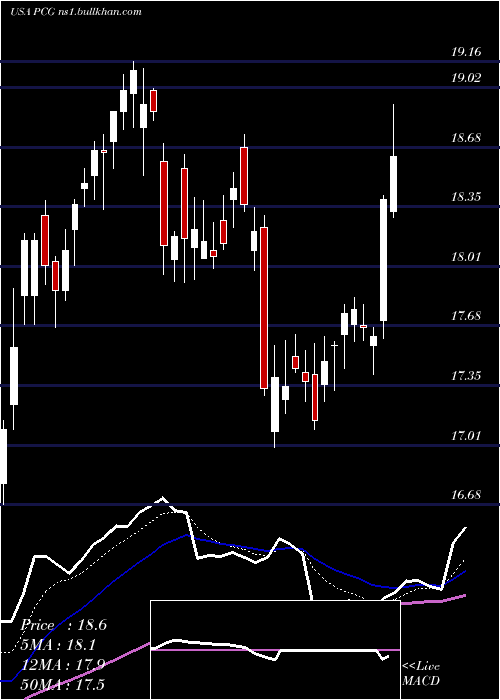  Daily chart PacificGas