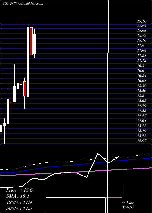  monthly chart PacificGas