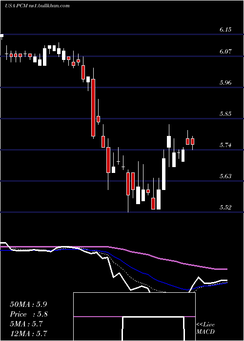  Daily chart PimcoCommercial